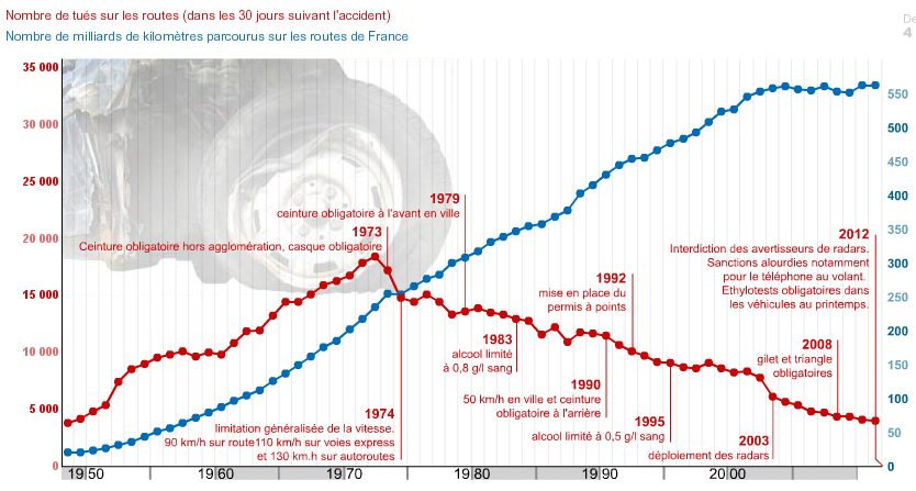 statistiques de la sécurité routière 1950-2012 