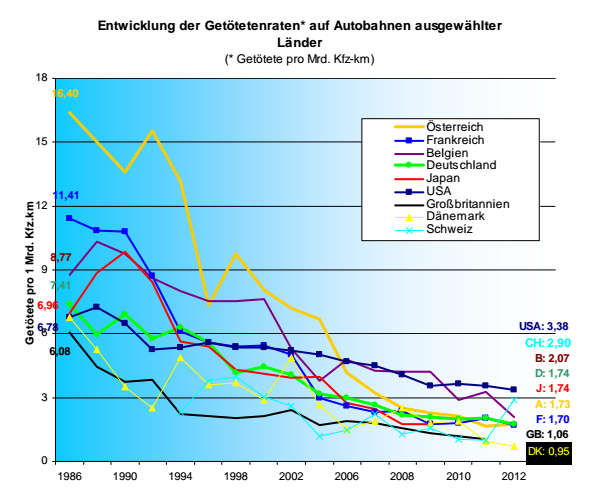 27 ans de sécurité routière : le bilan européen de la mortalité sur autoroute (1986 – 2013)