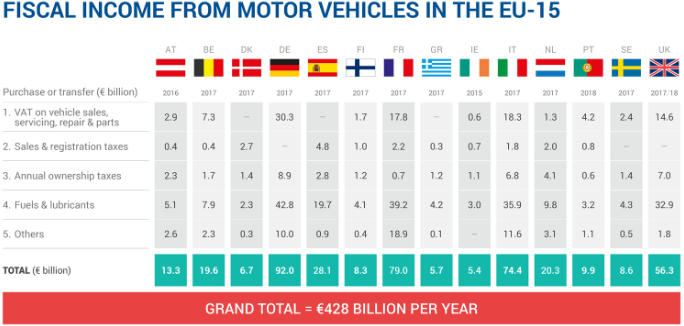 UE : 485 milliards d’€ de taxes versées par les conducteurs